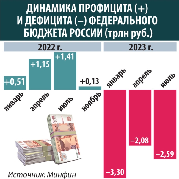 Названы последствия бюджетного дефицита для населения страны: высокая инфляция, слабый рубль